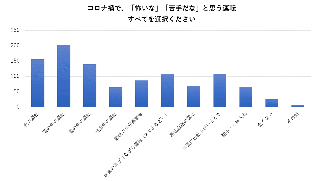 Tsrade調べ コロナ禍における運転の苦手意識調査アンケート 運転が怖い1位が 雨の中の運転 68 7 理由1位 高齢者の事故が多い 2位 スマホで視力が落ちた 株式会社ts Tradeのプレスリリース