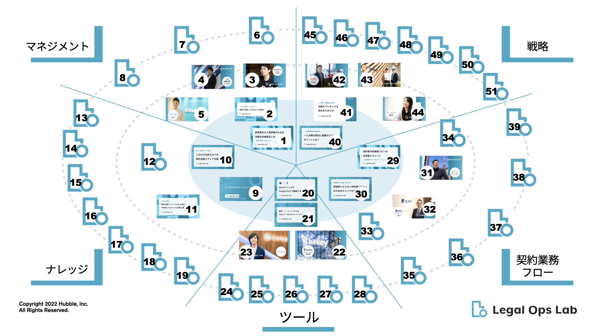 Legal Ops Lab 1周年 スタートアップ ベンチャーのための法務メディア Legal Ops Lab が1周年を記念し マンダラ式サイト マップを公開 Hubbleのプレスリリース