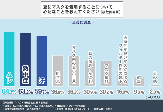 夏のマスク着用 6割以上が マスク熱中症 が心配と回答 屋外では4割以上が 熱中症 対策のために人との距離が確保できる場合は外す 株式会社アクアバンクのプレスリリース