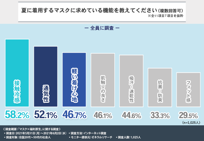 夏のマスク着用 6割以上が マスク熱中症 が心配と回答 屋外では4割以上が 熱中症対策のために人との距離が確保できる場合は外す 株式会社アクアバンクのプレスリリース