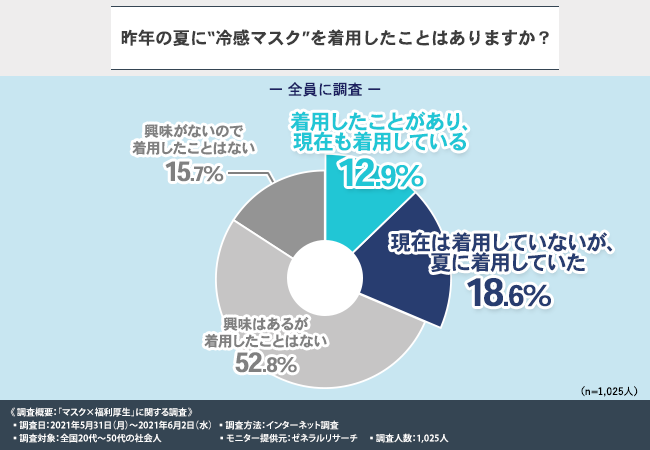 夏のマスク着用 6割以上が マスク熱中症 が心配と回答 屋外では4割以上が 熱中症対策のために人との距離が確保できる場合は外す 株式会社アクアバンクのプレスリリース