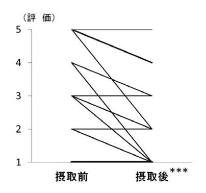 ココナッツオイル 中鎖脂肪酸 ビタミンdで口の不快感が改善 株式会社分子生理化学研究所のプレスリリース