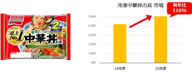 2021年秋季 家庭用新製品・リニューアル品のご案内｜味の素冷凍食品株式会社のプレスリリース