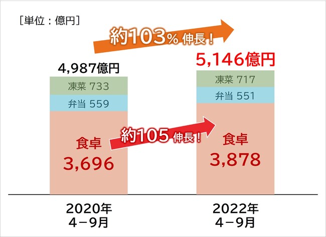 【冷凍食品市場規模の推移】