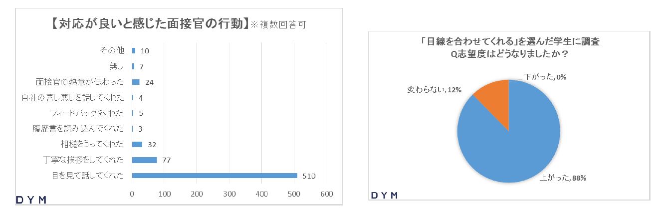 ＜2020卒 就活生アンケート＞面接官の向き合いで、就活生の入社志望度が変わる！？面接官の神対応1位は『目線を合わせること』