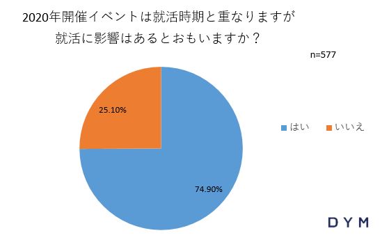 2020年国際イベント開催により、就職活動に影響があると回答した学生は約75％。地方学生の懸念点1位は「交通網」：59.7％、2位は「宿」：40.1％