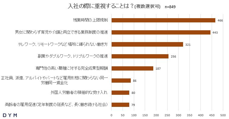 2021年卒 就職活動生アンケート 就活生 志望企業の働き方制度に 副業 テレワーク より 育児や介護との両立 を重視 株式会社 Dymのプレスリリース