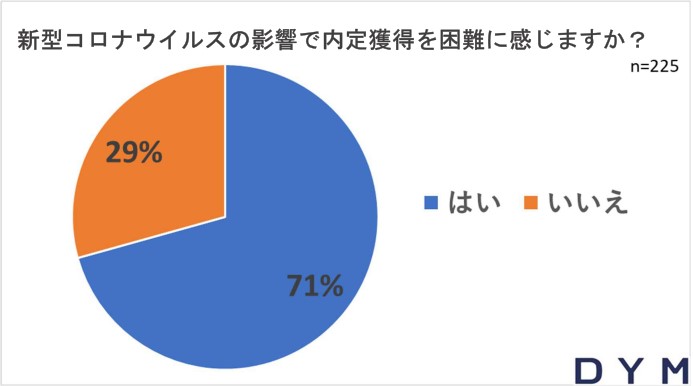コロナ禍での就活、「内定獲得を困難に感じる」学生71％、長期化を覚悟する就活生に、オンラインも加え通年就活支援イベント提供
