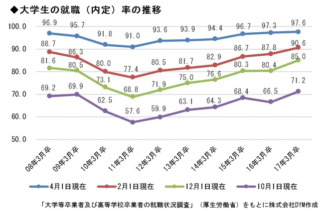 就活生へ 内定に関するアンケート を実施 過去年最高の就職率時代 株式会社dymのプレスリリース