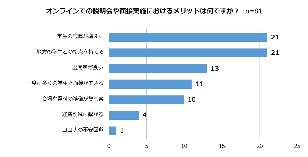 【2022年卒就活解禁　採用担当者を対象とした調査報告】 オンライン説明会や面接を約7割が「新型コロナ収束後も継続」就活生との接点増加に手ごたえ