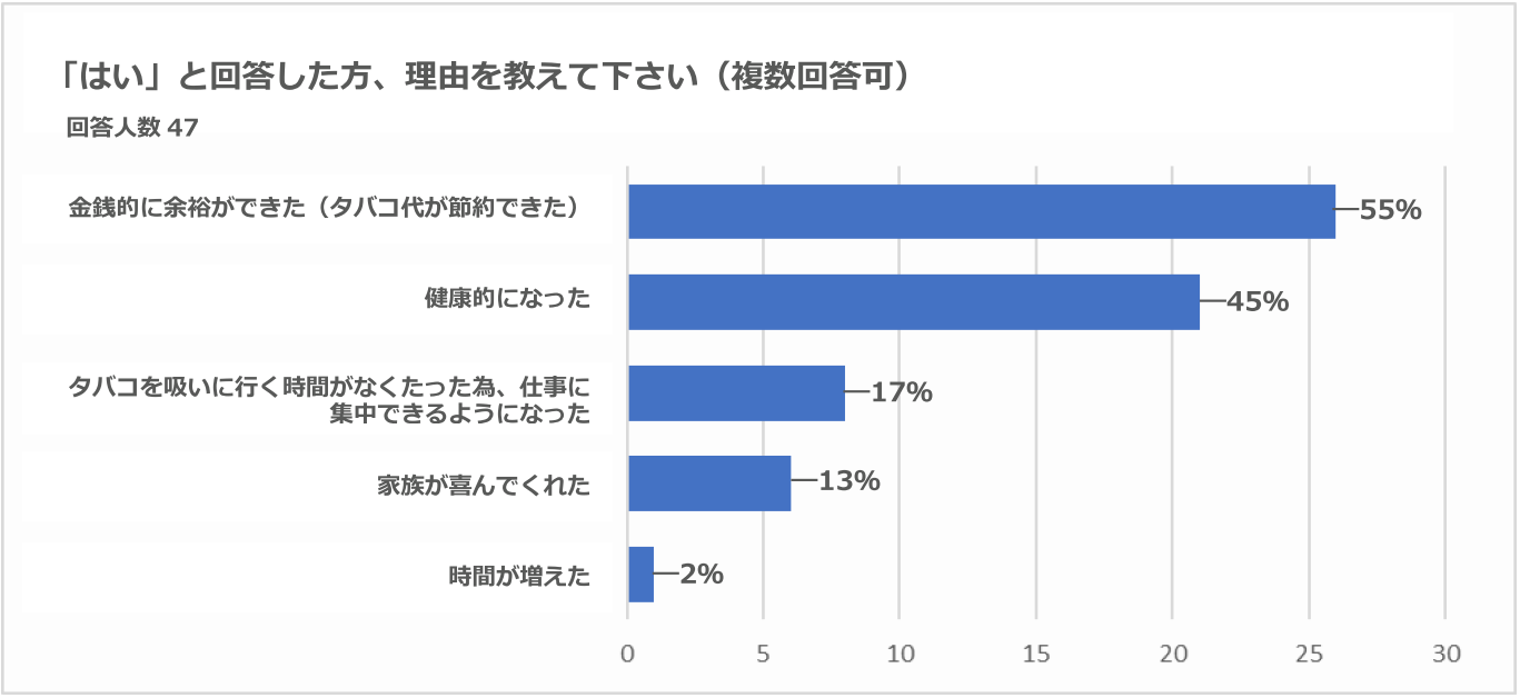 株式会社DYMにて社員禁煙促進施策の効果検証、禁煙促進で喫煙者のうち78％が禁煙に成功【健康になり業績アップにも一役】
