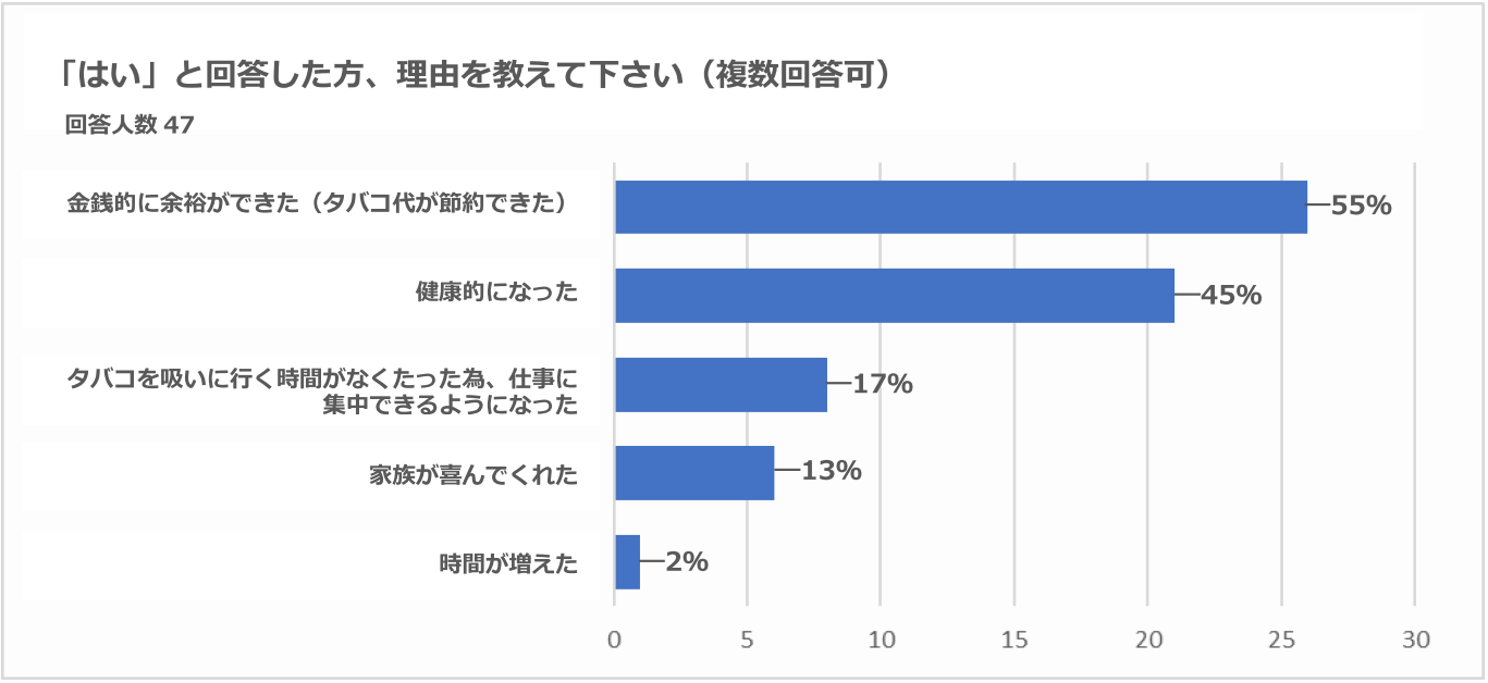 株式会社dymにて社員禁煙促進施策の効果検証 禁煙促進で喫煙者のうち78 が禁煙に成功 健康になり業績アップにも一役 株式会社dymのプレスリリース