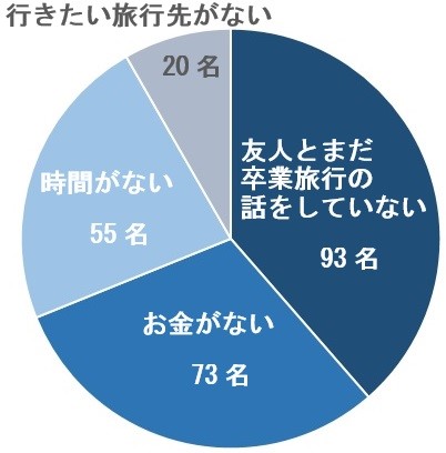 就活生に「行きたい卒業旅行先アンケート」を実施！