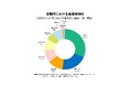 20代は「通勤時間」重視が57%で最多、50代以降は「給与」重視が上位に～介護派遣の仕事選び、年代別で異なるニーズが明らかに～