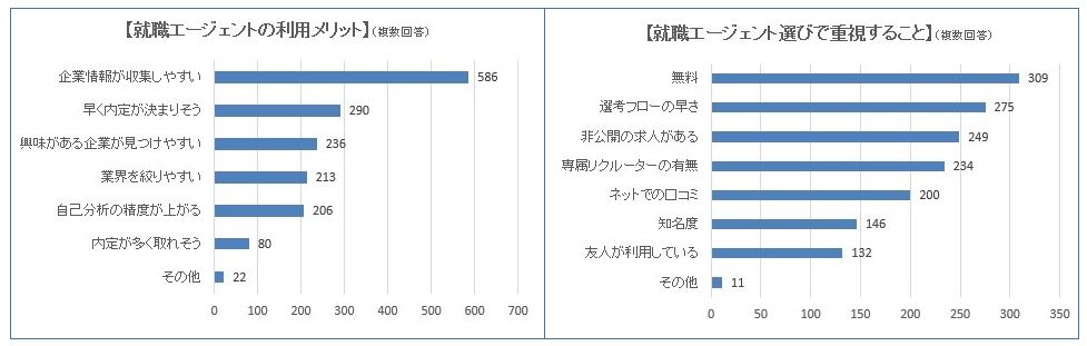＜2020卒 就活生アンケート＞一番の悩みは「自分に適する企業がわからないこと」