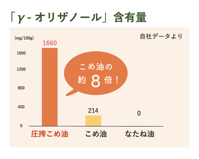 貴重な国産原料「米ぬか」からわずか１０％！“圧搾一番搾り 国産こめ油” 新発売！｜築野食品工業株式会社のプレスリリース