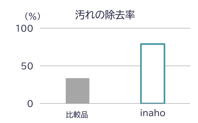 ※当社データより ※当社データより