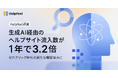 Helpfeel調査、生成AI経由のヘルプサイト流入数が1年で3.2倍　ゼロクリック時代の新たな顧客接点に
