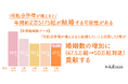 「可処分所得が増えれば、年間婚姻数が約2万5175組増える可能性がある」ことが判明!※1 さらに、年間婚姻数が増加することで出生数増加の予測がたち、少子化対策の鍵にも