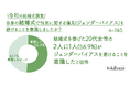 結婚式を挙げた20代女性の2人に1人(56.9%)が結婚式でジェンダーバイアスを避けることを意識したことが判明!伝統的な役割から変革が進む令和の結婚式を調査