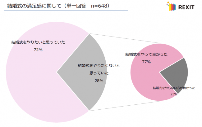 結婚式before Afterでの意識変化調査を発表 株式会社リクシィのプレスリリース