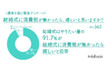 「結婚式はやりたい」層の91.7％が“結婚式に消費税がかからなければ嬉しい”と回答｜物価高・減税論が進む中、選挙を前に緊急アンケートを実施！