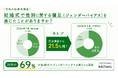 結婚式における「ジェンダーバイアスを感じる人」が前回調査*から21.5ポイント増加！女性が最もジェンダーバイアスを感じた慣習は「ブーケトス」。令和の結婚式を調査