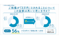 20代の56.3％が「ご祝儀3万円は高い」と回答。結婚式のご祝儀に対する若者のリアルな意識を徹底調査