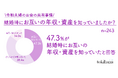 夫婦間の47.3%が、結婚のタイミングでお互いの「年収・資産」を知っていたと回答。令和夫婦の“お金の共有事情”を徹底調査