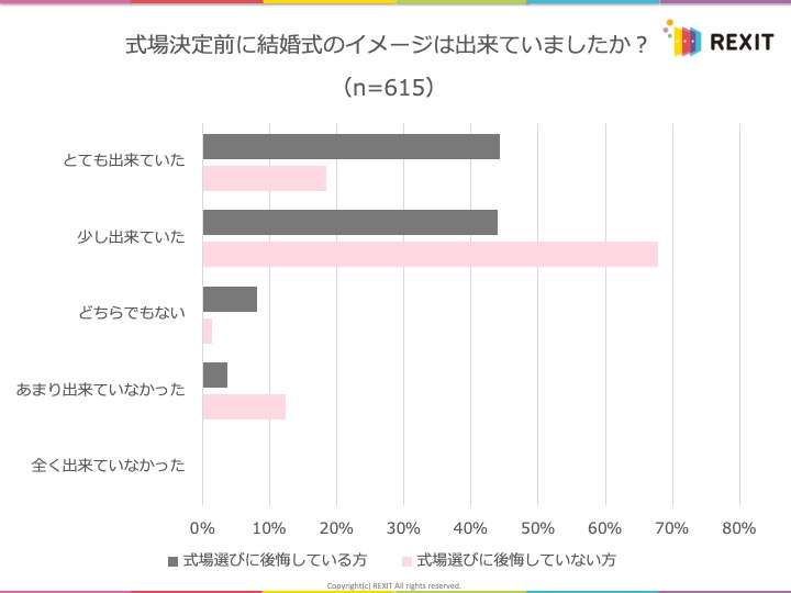 結婚式場決定前後でやりたいことが変化し式場選びに後悔している方が68 5 株式会社リクシィのプレスリリース