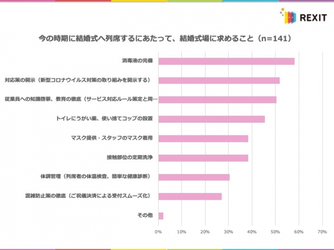 結婚式へ列席したい 割合が81 8 新型コロナによる自粛ムードの中でも 結婚式への列席意欲は高い 株式会社リクシィのプレスリリース