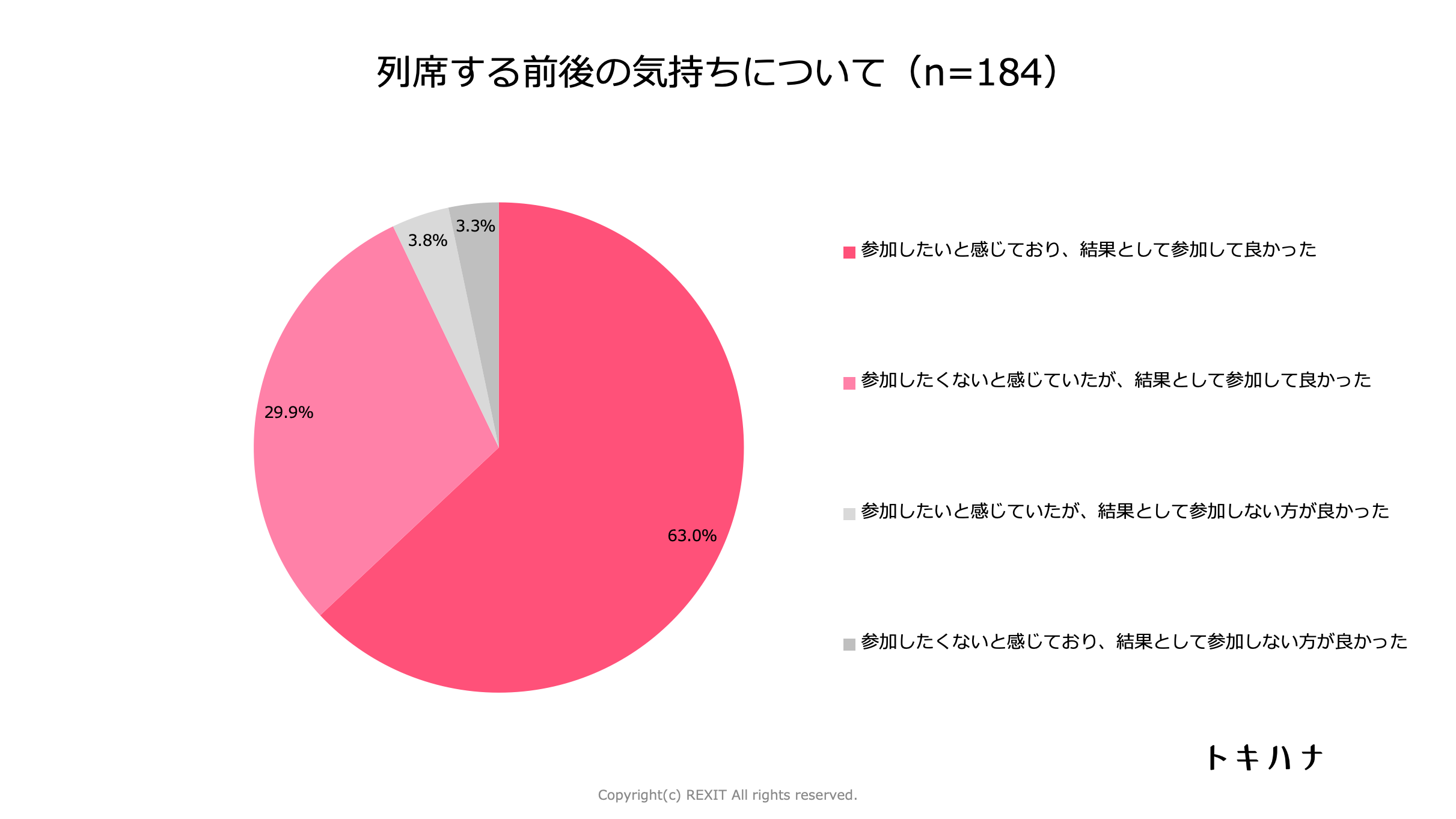 コロナ禍の結婚式 当初は参列したくない と考えていた方のうち90 0 が参列後 参列して良かった に変化 株式会社リクシィのプレスリリース