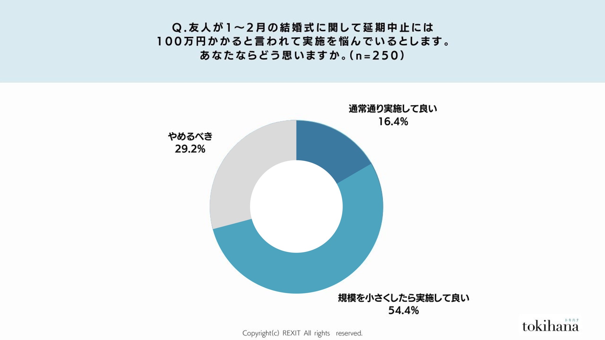 緊急事態宣言下 結婚式の延期中止に費用がかかる新郎新婦に対して 実施して良い と考える人が70 以上 株式会社リクシィのプレスリリース