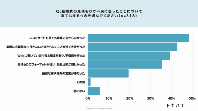 コロナ禍で不満が加速した 結婚式費用の不透明さ を解消 Lineで自分の見積もりが3分でわかる トキハナ見積もり 無料診断 をリリース 株式会社リクシィのプレスリリース