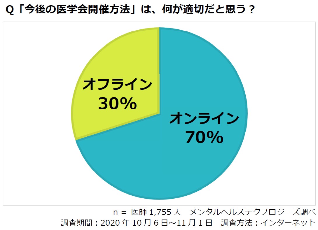 メンタルヘルステクノロジーズ 医師1 755人に聞く 今後の医学会開催方法 に関する調査 株式会社メンタルヘルステクノロジーズのプレスリリース