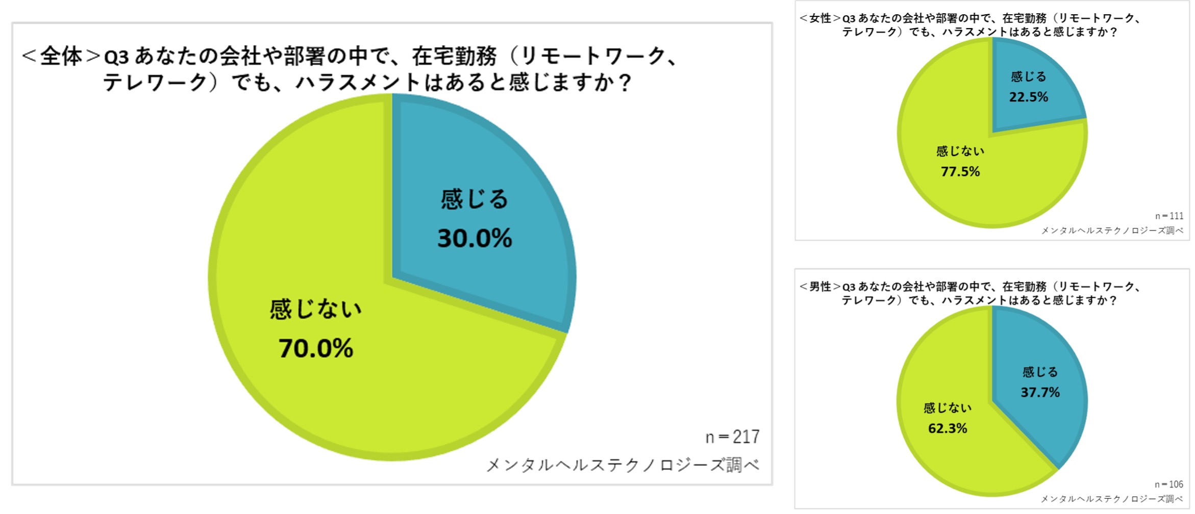 企業で働く男女718人に聞く オン オフラインでの ハラスメント に関する調査 株式会社メンタルヘルステクノロジーズのプレスリリース