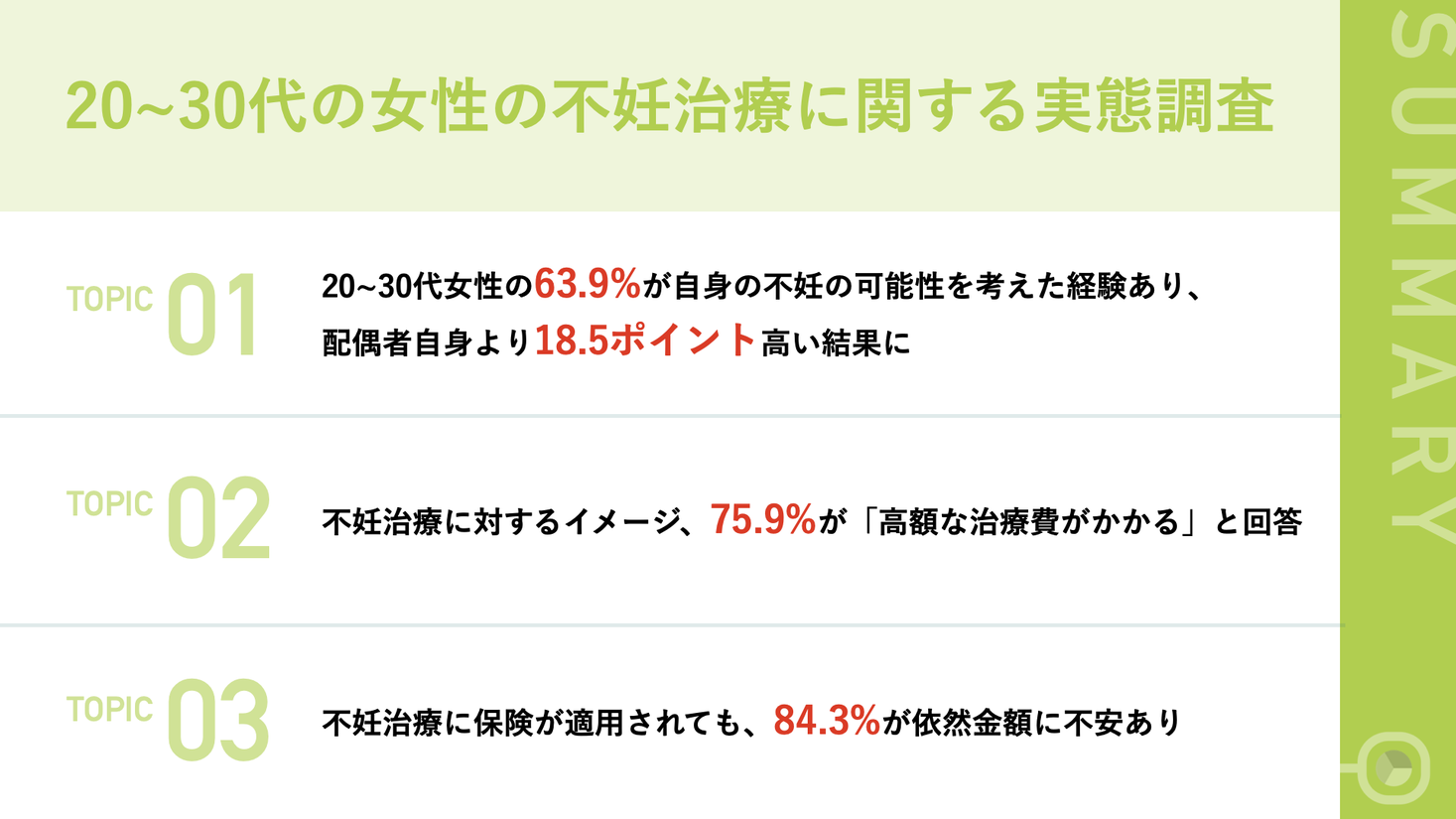 【20~30代の女性の不妊治療意識とは？】配偶者の不妊に関する不安は半数以下に留まる　一方、63.9%が自身の不妊を懸念する傾向が明らかに