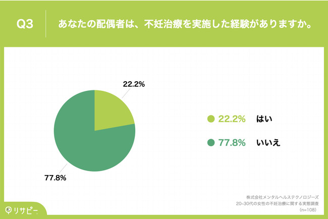 Q3.あなたの配偶者は、不妊治療を実施した経験がありますか。 Q3.あなたの配偶者は、不妊治療を実施した経験がありますか。