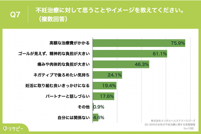 Q7.不妊治療に対して思うことやイメージを教えてください。（複数回答）