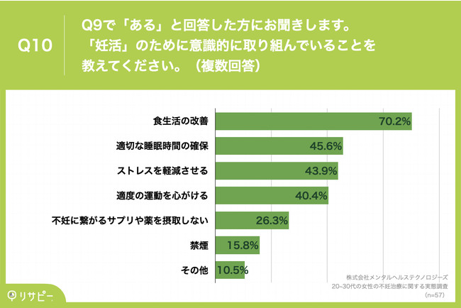 Q10.「妊活」のために意識的に取り組んでいることを教えてください。（複数回答）