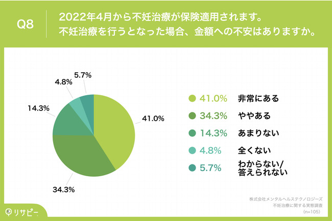 Q8.2022年4月から不妊治療が保険適用されます。不妊治療を行うとなった場合、金額への不安はありますか。