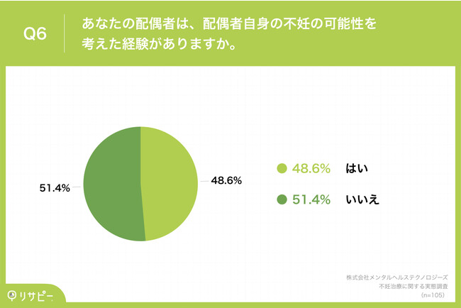 Q6.あなたの配偶者は、配偶者自身の不妊の可能性を考えた経験がありますか。