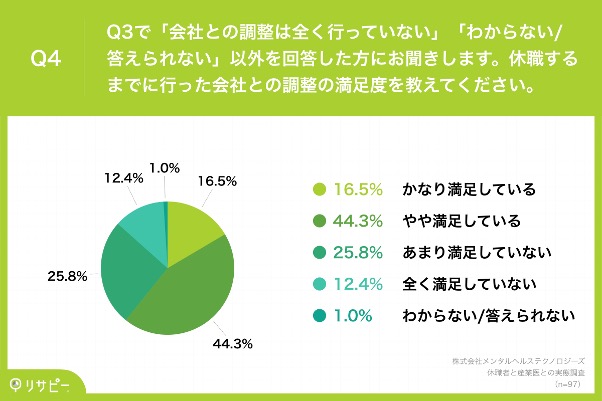 Q4.休職するまでに行った会社との調整の満足度を教えてください。 Q4.休職するまでに行った会社との調整の満足度を教えてください。