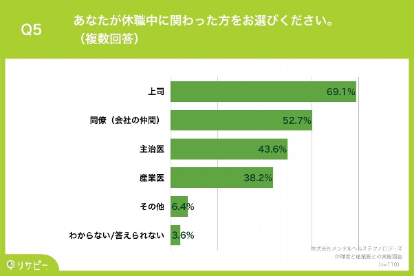 Q5.あなたが休職中に関わった方をお選びください。(複数回答) Q5.あなたが休職中に関わった方をお選びください。(複数回答)