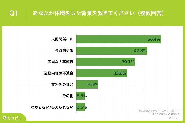 Q1.あなたが休職をした背景を教えてください(複数回答) Q1.あなたが休職をした背景を教えてください(複数回答)