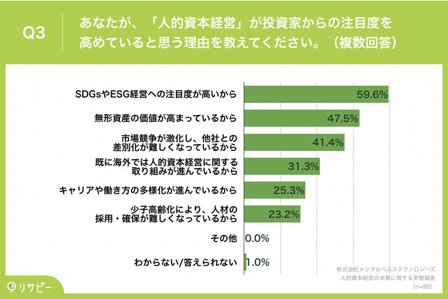 Q3.あなたが、「人的資本経営」が投資家からの注目度を高めていると思う理由を教えてください。(複数回答) Q3.あなたが、「人的資本経営」が投資家からの注目度を高めていると思う理由を教えてください。(複数回答)