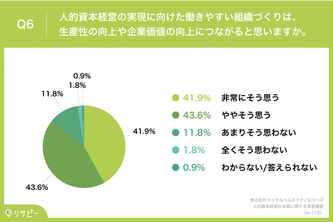 Q6.人的資本経営の実現に向けた働きやすい組織づくりは、生産性の向上や企業価値の向上につながると思いますか。 Q6.人的資本経営の実現に向けた働きやすい組織づくりは、生産性の向上や企業価値の向上につながると思いますか。