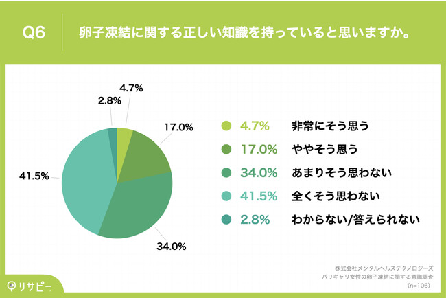 Q6.卵子凍結に関する正しい知識を持っていると思いますか。