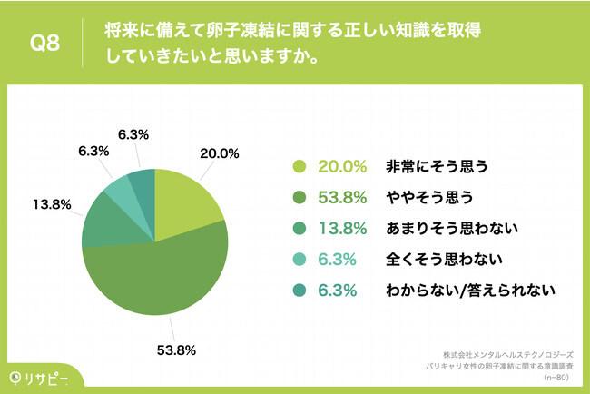 Q8.将来に備えて卵子凍結に関する正しい知識を取得していきたいと思いますか。