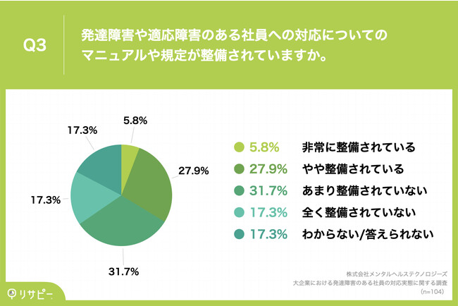 Q3.発達障害や適応障害のある方への対応についてのマニュアルや規定が整備されていますか。 Q3.発達障害や適応障害のある方への対応についてのマニュアルや規定が整備されていますか。